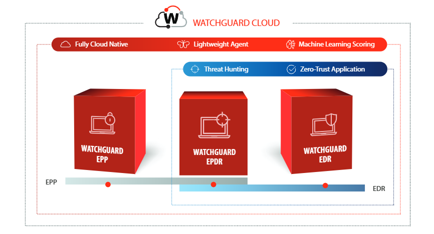 watchguard endpoint security